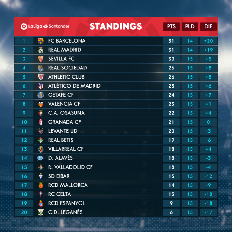 LaLiga Santander co-leaders Barcelona and Madrid back in action along with Valencia city derby