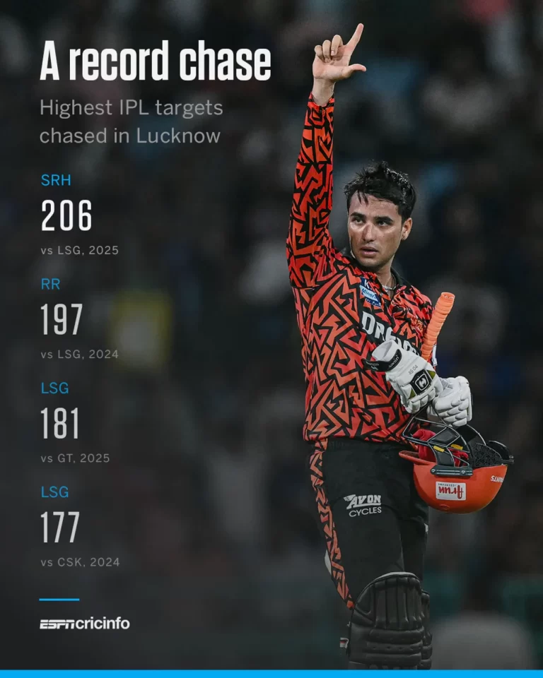 Abhishek’s rage over: one knockout blow, four sixes